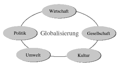 Globalisierung. Grafik: Politik & Unterricht: Globalisierung Heft 4/2003. Hrsg.: LpB