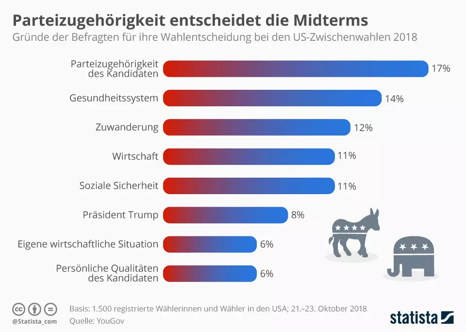 Parteizugehörigkeit entscheidet die Midterms 2018. Grafik: Statista.de