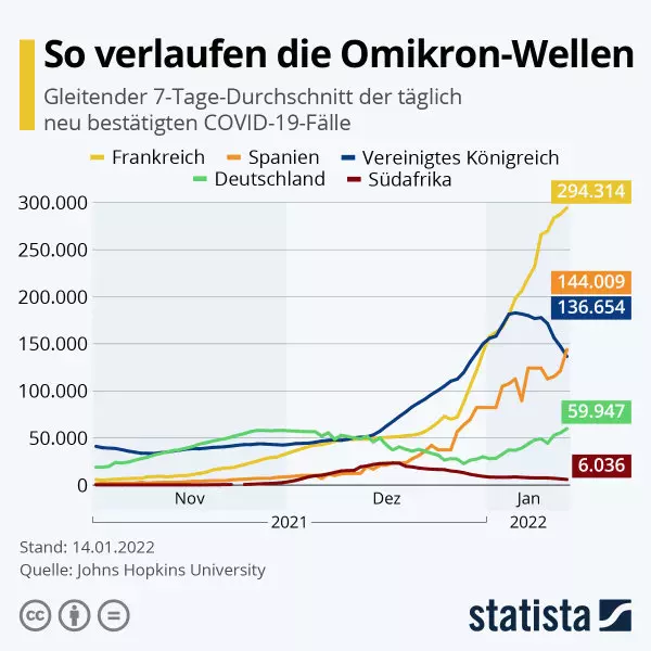 So verlaufen die Omikron-Wellen. Grafik: statista / Quelle: Johns Hopkins University. Referenzlink: https://de.statista.com/infografik/26548/gleitender-7-tage-durchschnitt-der-taeglich-neue-bestaetigten-covid-19-faelle/