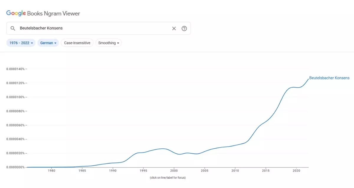 Screenshot: Google Books Ngram Viewer. Stichwort: Beutelsbacher Konsens