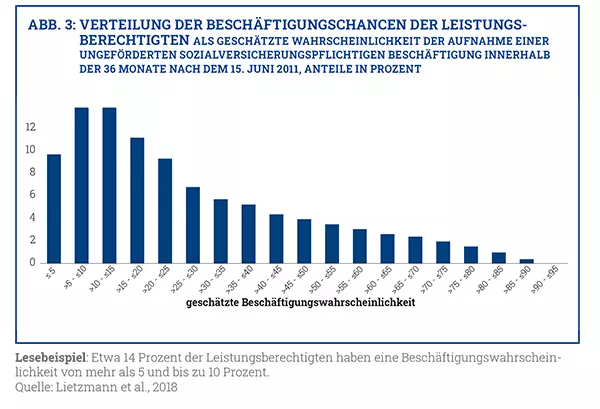 Abbildung 3: Verteilung der Beschäftigungschancen der Leistungsberechtigten. Quelle: Lietzmann et al 2008.