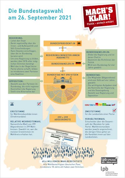 MK INFO-POSTER A1: Die Bundestagswahl am 26. September 2021