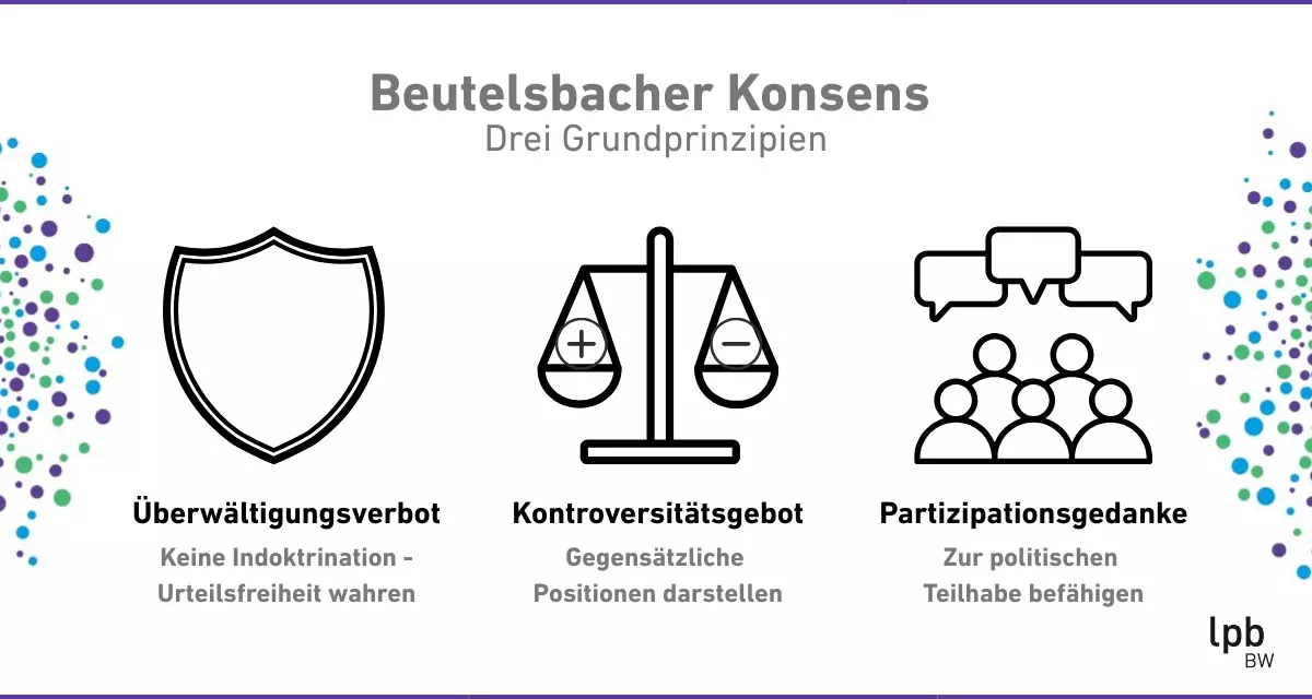 Grafik zum Beutelsbacher Konsens mit der Überschrift „Drei Grundprinzipien“. Dargestellt sind drei Symbole mit kurzen Erläuterungen: Erstens ein Schutzschild für das Überwältigungsverbot mit dem Hinweis „Keine Indoktrination – Urteilsfreiheit wahren“. Zweitens eine Waage mit Plus- und Minuszeichen für das Kontroversitätsgebot mit der Erläuterung „Gegensätzliche Positionen darstellen“. Drittens eine Gruppe von Menschen mit Sprechblasen für den Partizipationsgedanken mit dem Hinweis „Zur politischen Teilhabe befähigen“.