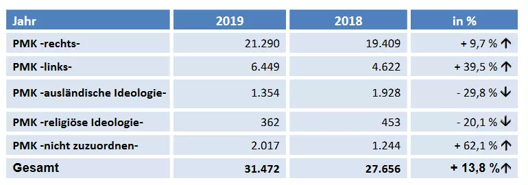 Statistik: Extremistische Straftaten, Politisch motivierte Kriminalität 2019. Quelle: BMI 2020.