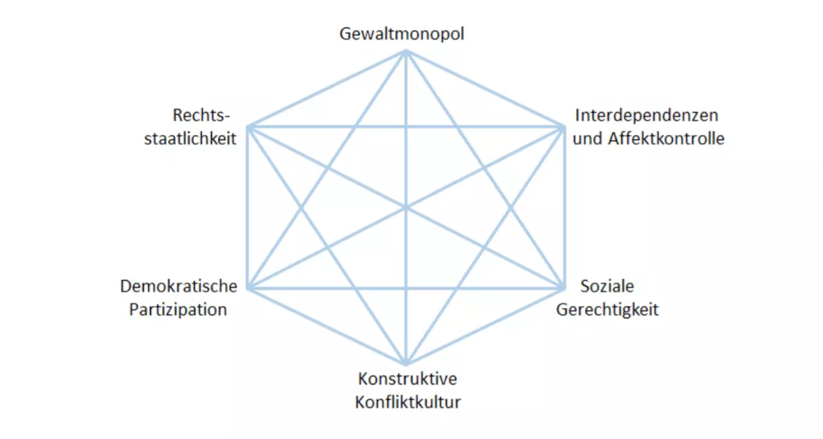 Zivilisatorisches Hexagon. Eigene Darstellung nach Dieter Senghaas.