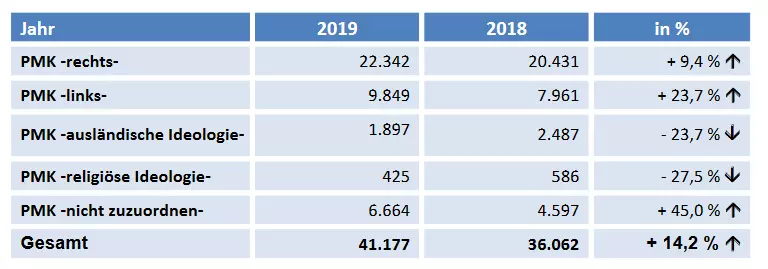 Statistik: Gesamtstraftaten, politisch motivierte Kriminalität 2019. Quelle: BMI 2020.