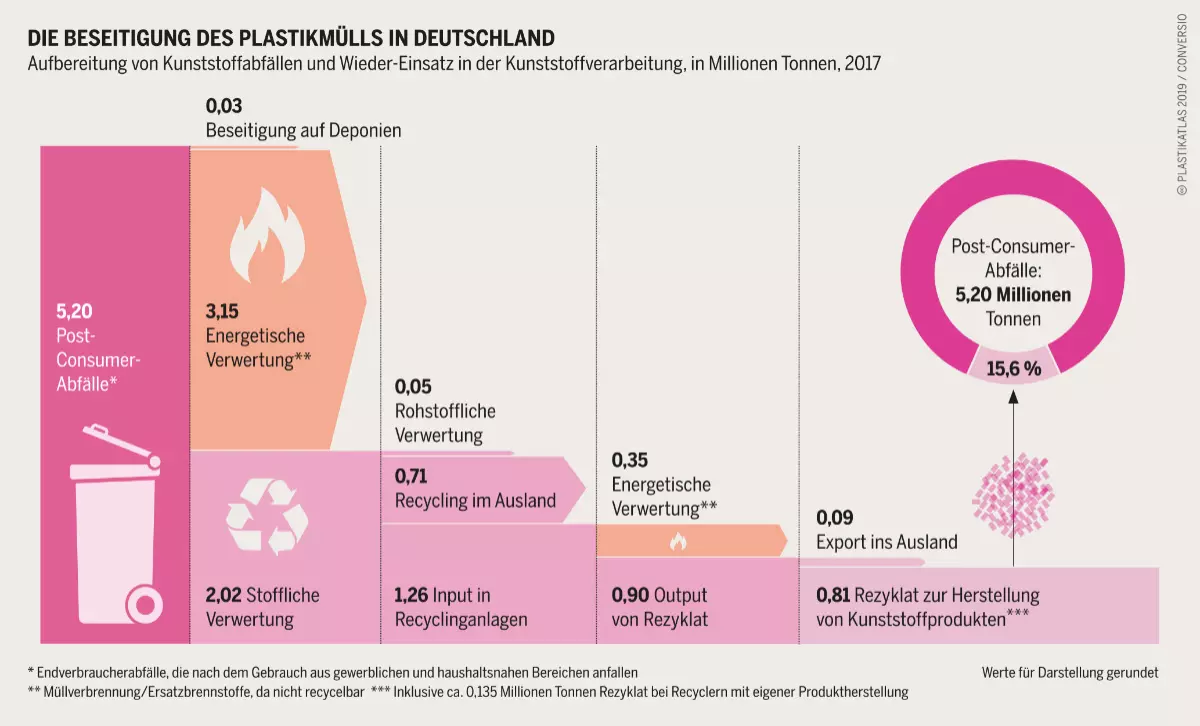 Beseitigung des Plastikmülls in Deutschland 2017. Grafik: Plastikatlas | Appenzeller/Hecher/Sack | CC BY 4.0