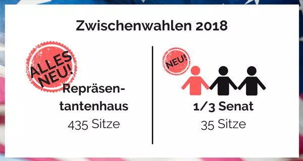 Wer wird in den USA gewählt? Die Zwischenwahlen 2018. Grafik: LpB BW, CC-BY-SA.
