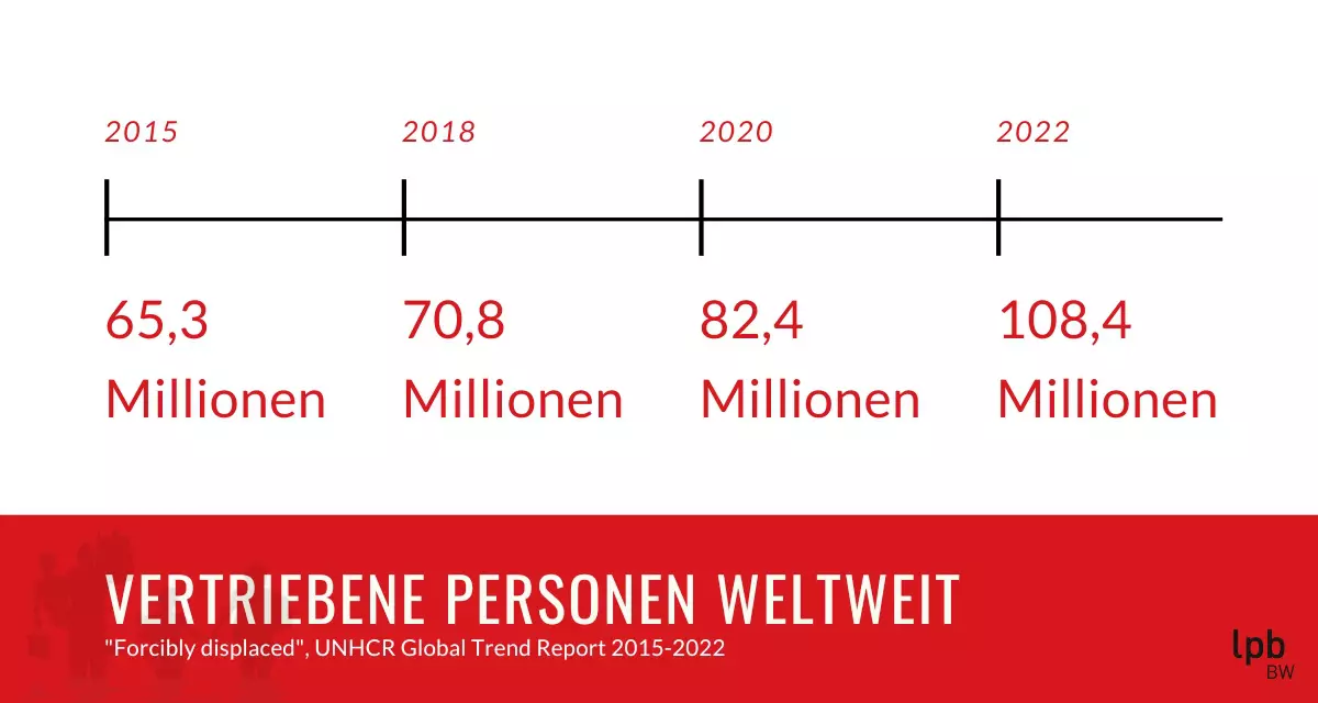 Vertriebene Personen weltweit: 65,3 Millionen (2015), 70,8 Millionen (2018), 82,4 Millionen (2020), 108,4 Millionen Menschen (2022). Infos: UNHCR, Grafik: LpB BW via Canva.