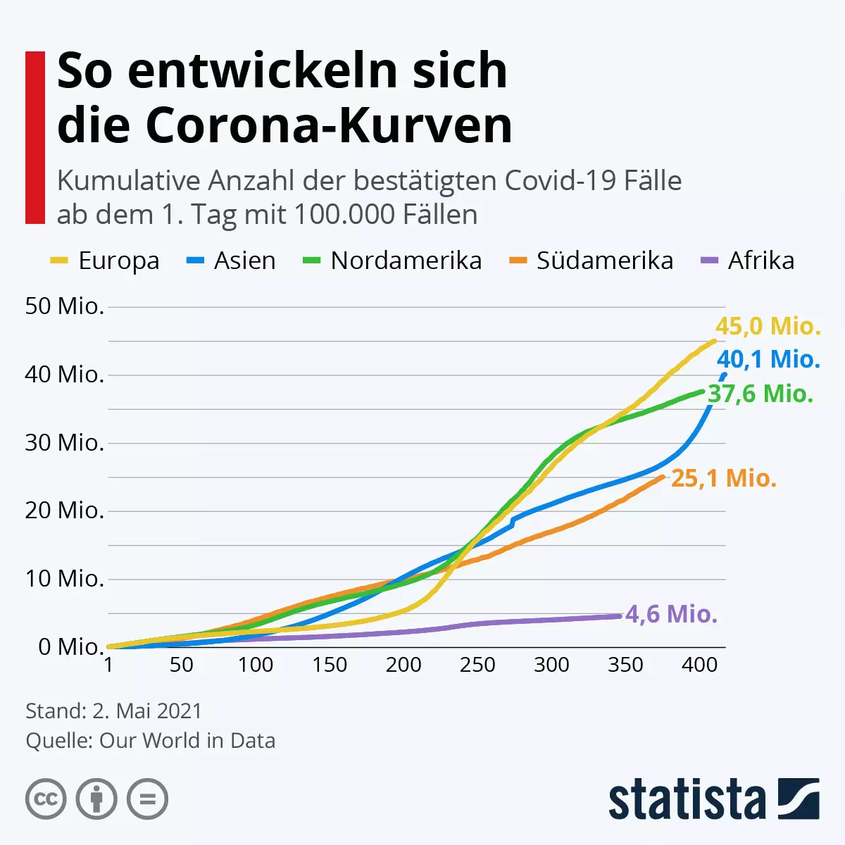 So entwickeln sich die Corona-Kurven. Grafik: statista / Quelle: Our World in Data