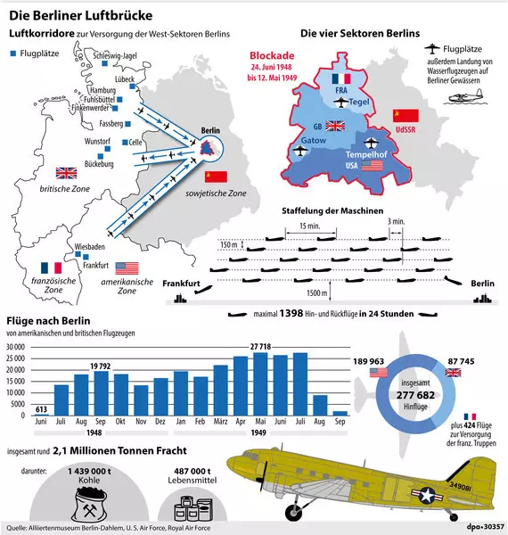 Die Luftbrücke. Grafik: picture-alliance/ dpa-infografik/ A. Brühl.