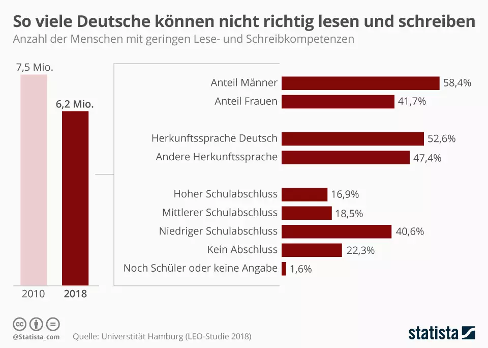 zur Statistik auf Statista.de. So viele Deutsche können nicht richtig lesen und schreiben. Grafik: statista.de