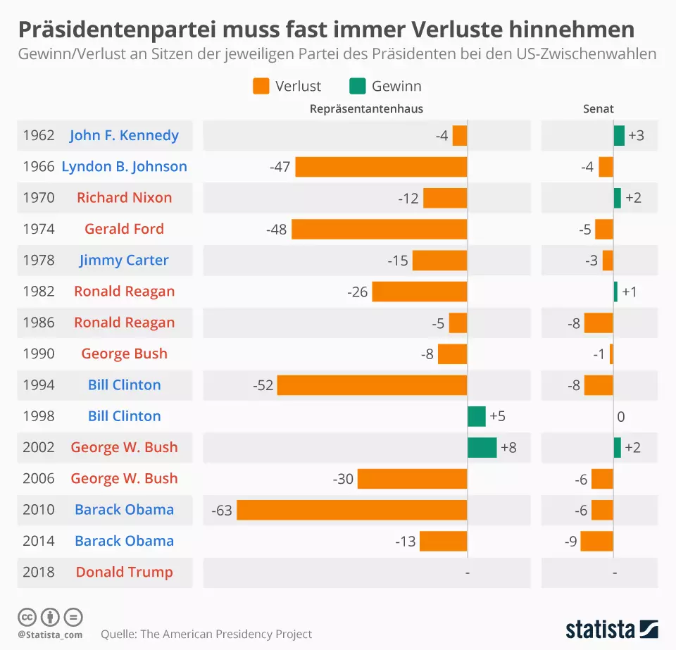 US-Zwischenwahlen 2018: Präsidentenpartei hat Verluste. Grafik: Statista.de