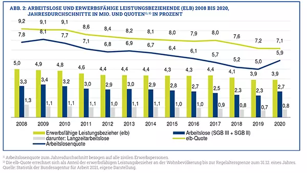 In der Abbildung 2 wird die Entwicklung der Zahl der erwerbsfähigen Leistungsbeziehenden und ihr Anteil an der Wohnbevölkerung der Entwicklung der Zahl der Arbeitslosen und der jeweiligen Arbeitslosenquoten gegenübergestellt.