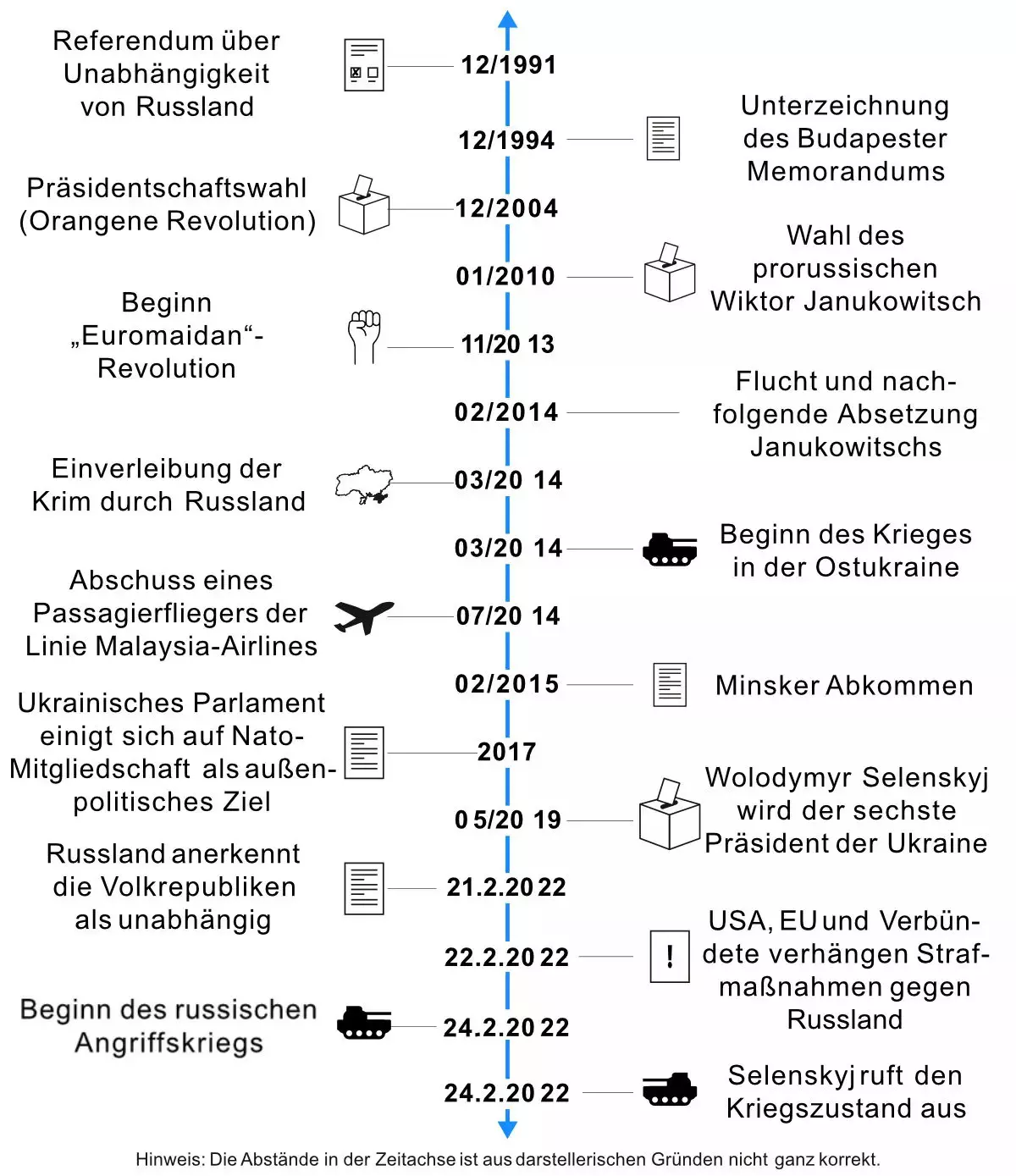 Chronologie Ukraine seit 1991. Grafik: Andrea Kampmann