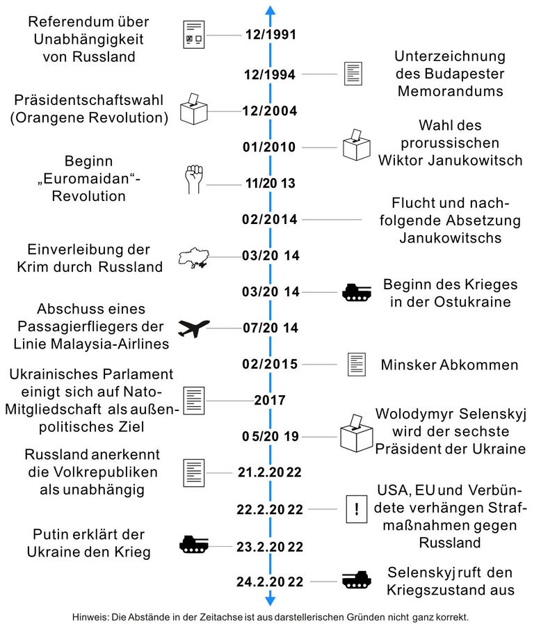 Chronik des Ukraine-Konflikts von 2014 bis 2022 - Zeitleiste Ukraine -  Ukraine aktuell - Russland Ukraine Krieg - Chronologie der Ereignisse -  News - Liveblog
