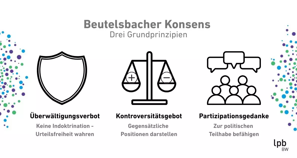 Beutelbacher Konsens: Die drei Grundprinzipien. Grafik: LpB BW.
