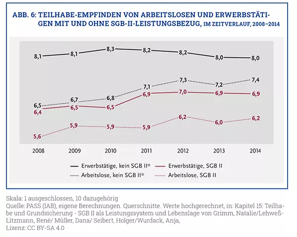 Abbildung 6: Teilhabe-Empfinden von Arbeitslosen und Erwerbstätigen mit und ohne SGB-II-Leistungsbezug, im Zeitverlauf. 