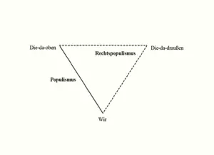 Schematische Darstellung des Populismus nach Berbuir u. a. (2015: 157). Grafik: LpB BW
