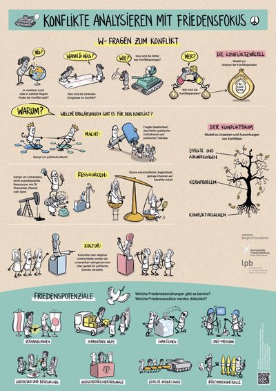 Konflikte analysieren mit Friedensfokus