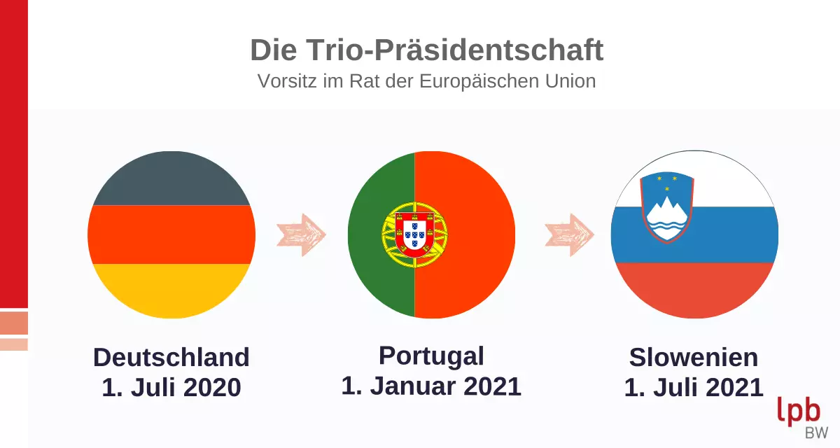 Die Trio-Präsidentschaft Deutschland, Portugal und Slowenien 2020-2021. Grafik: LpB BW mittels Canva Pro, nach einer Grafik der Bundesregierung.