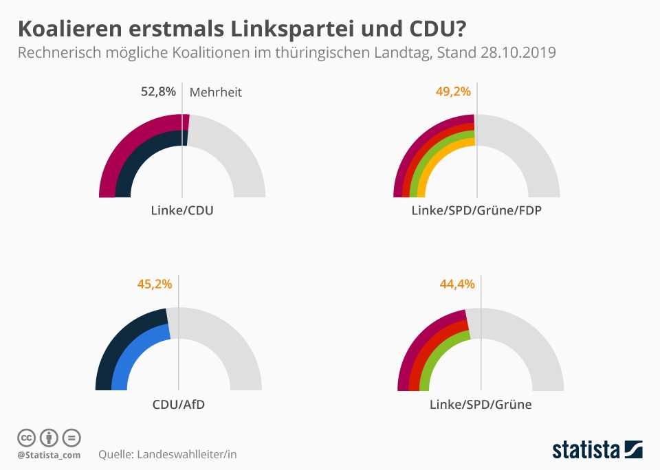 Koalitionsmöglichkeiten im Thüringer Landtag. Grafik: Statista.de