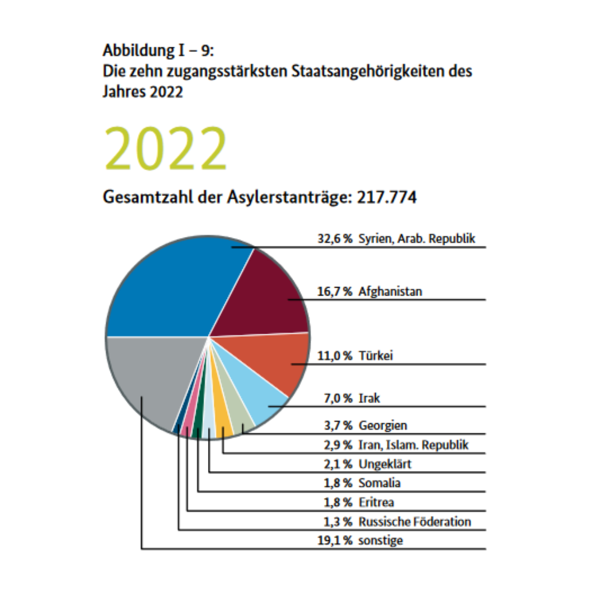Asylerstanträge 2022. Grafik aus: Flyer Schlüsselzahlen Asyl 2022, BAMF (PDF)