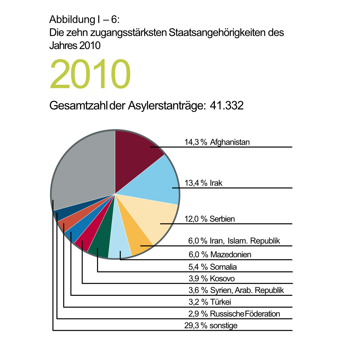 Asylerstanträge 2010. Grafik aus: BAMF: Das Bundesamt in Zahlen 2021 Asyl (PDF)