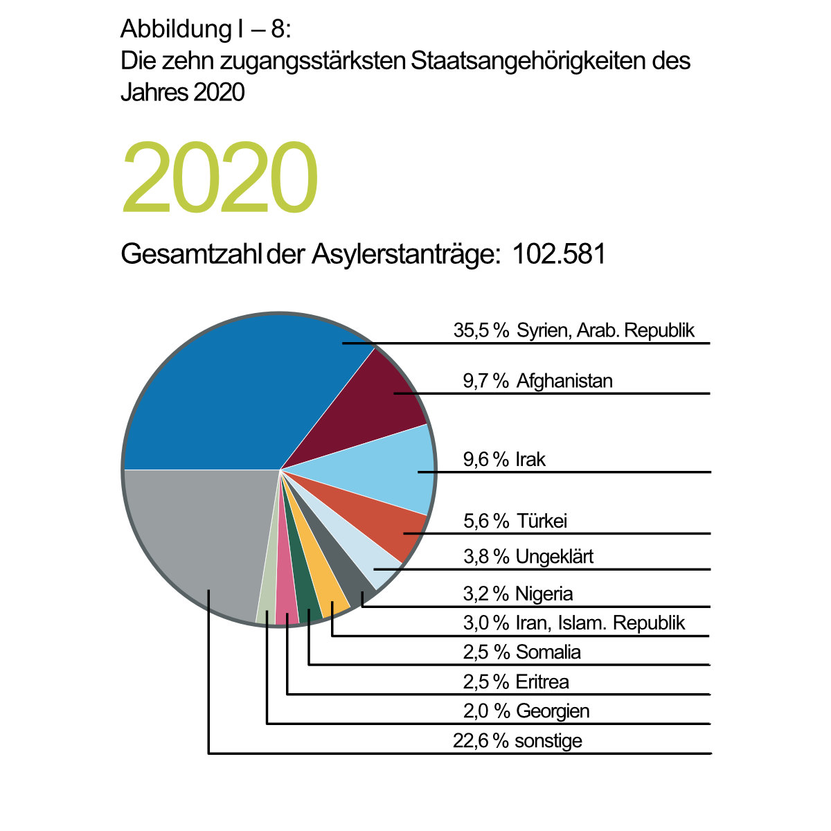 Asylerstanträge 2020. Grafik aus: BAMF: Das Bundesamt in Zahlen 2021 Asyl (PDF)