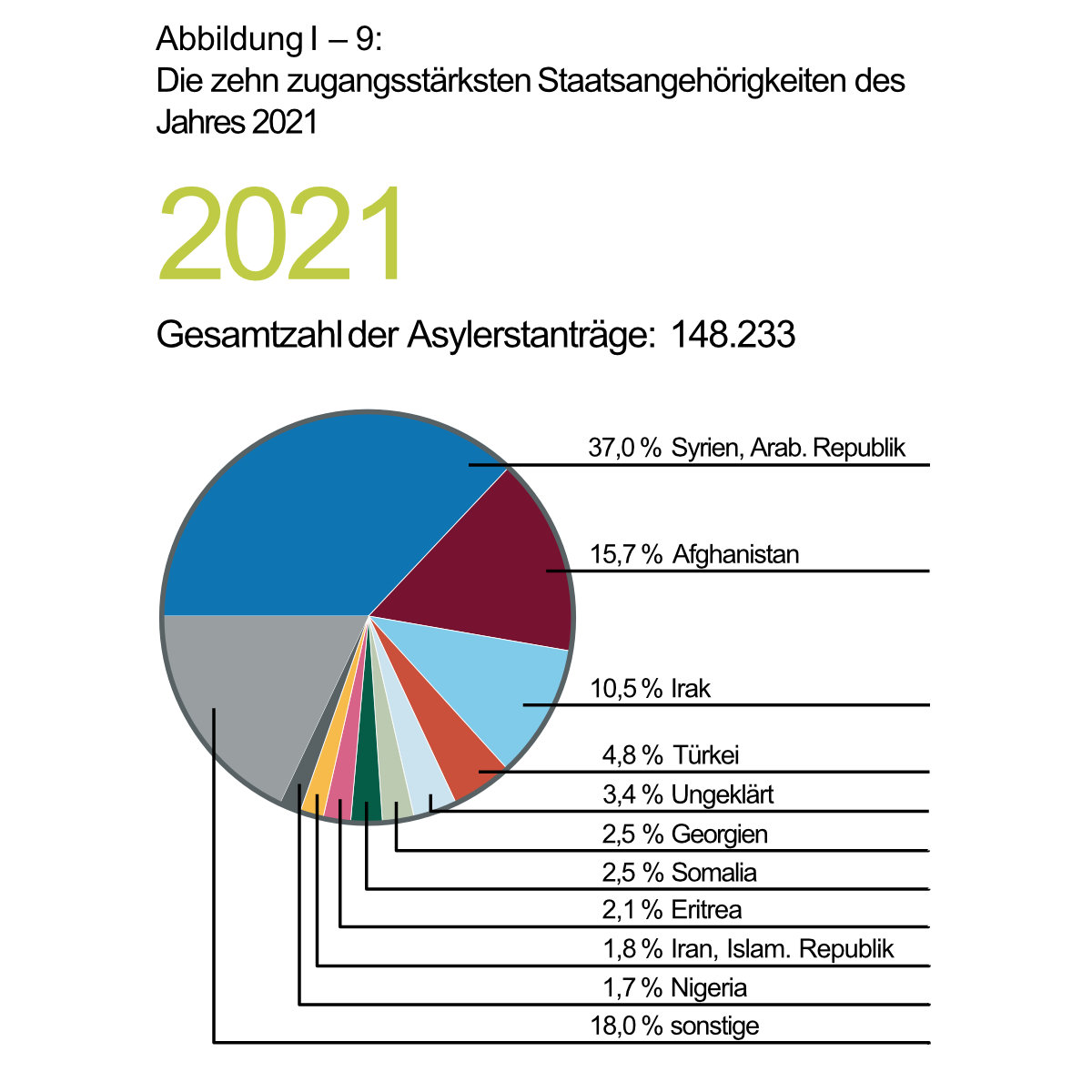 Asylerstanträge 2021. Grafik aus: BAMF: Das Bundesamt in Zahlen 2021 Asyl (PDF)