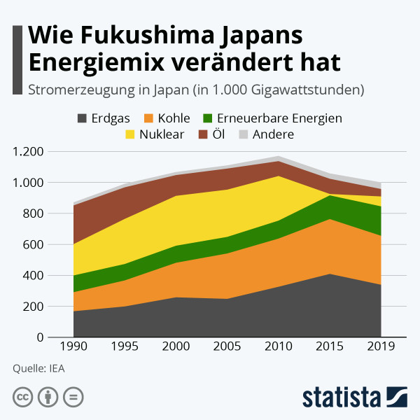 Infografik Fukushima, statista.com