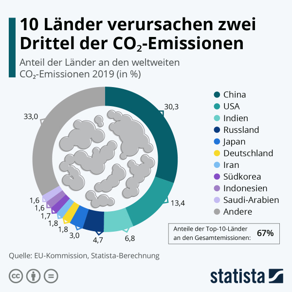 Anteil der Treibhausgasemissionen 2019 nach Ländern. Quelle: Statista